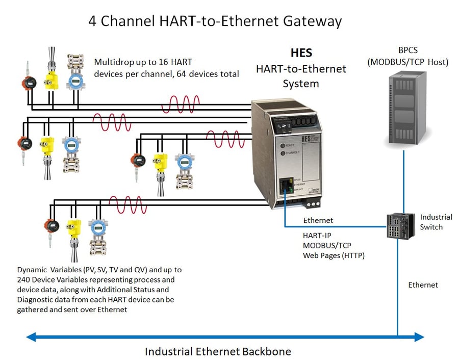 4-Channel-HART-to-Ethernet-Gateway-Figure