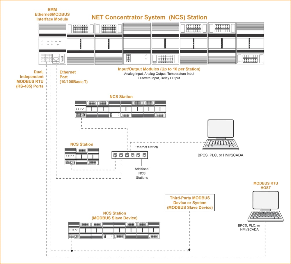 Figure 2 - Closer to the Process