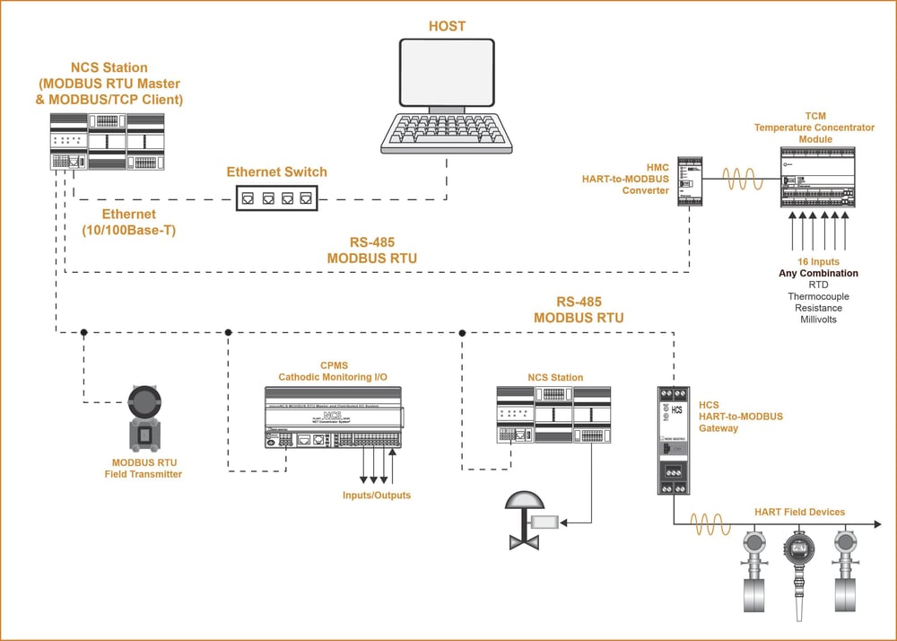 Figure 3 - Closer to the Process