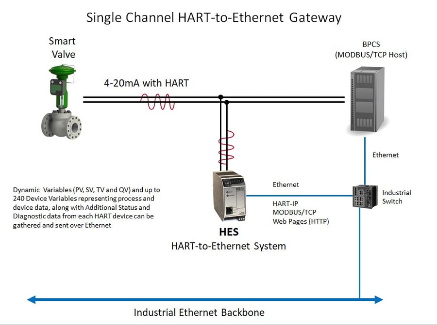 Single-Channel-HART-to-Ethernet-Gateway-System-Figure