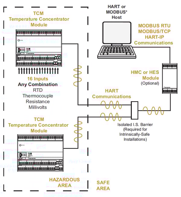 Moore Industries TCS