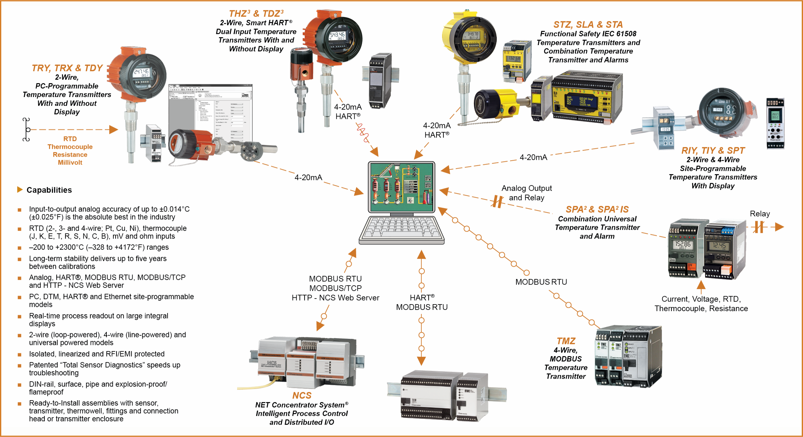 Moore Industries Temperature